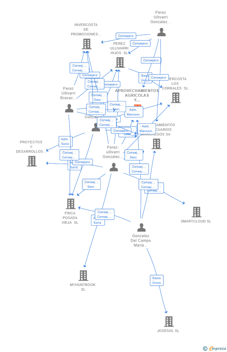 Vinculaciones societarias de APROVECHAMIENTOS AGRICOLAS Y CINEGETICOS MANCHEGOS SA