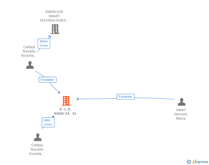 Vinculaciones societarias de V.C.R. RIBALTA SL