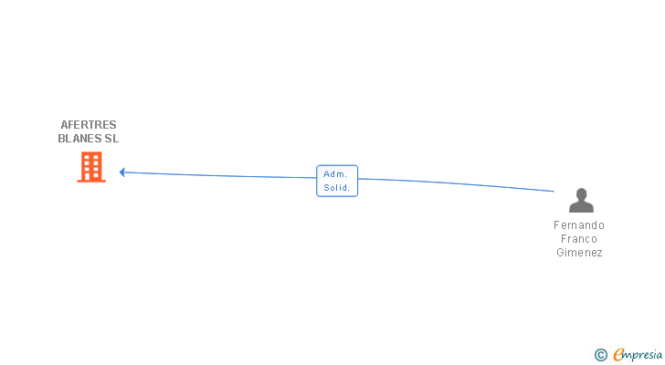 Vinculaciones societarias de AFERTRES BLANES SL