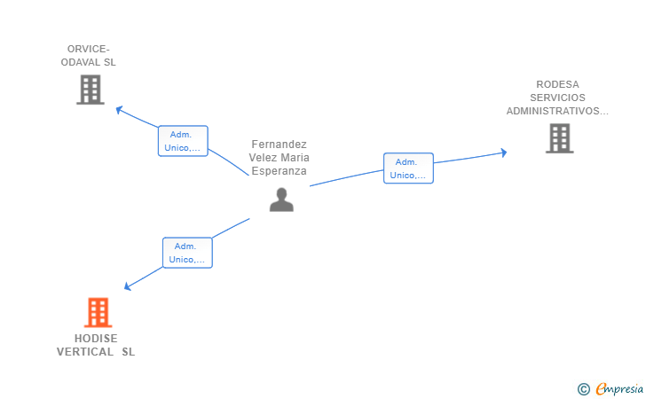 Vinculaciones societarias de HODISE VERTICAL SL