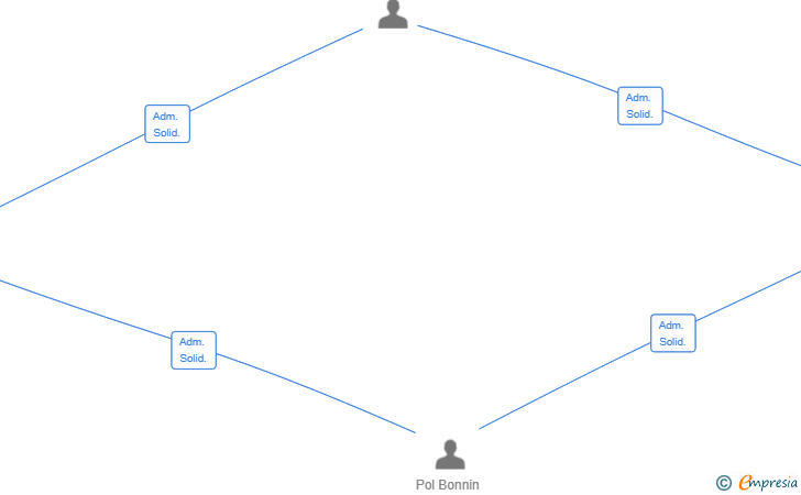 Vinculaciones societarias de INVERSIONS POL MUT SL