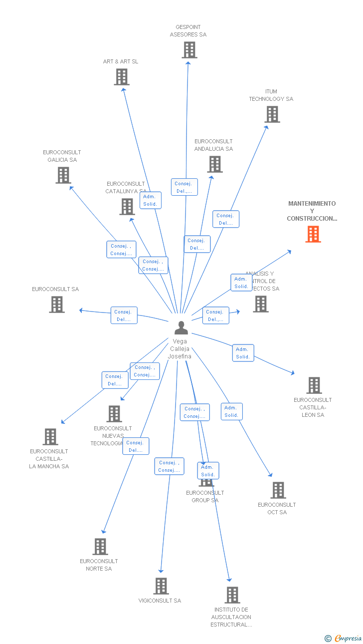 Vinculaciones societarias de MANTENIMIENTO Y CONSTRUCCION DE EQUIPOS DE AUSCULTACION SL