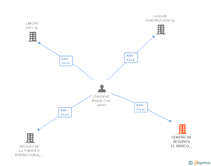 Vinculaciones societarias de GREDOS Y COMARCA SL