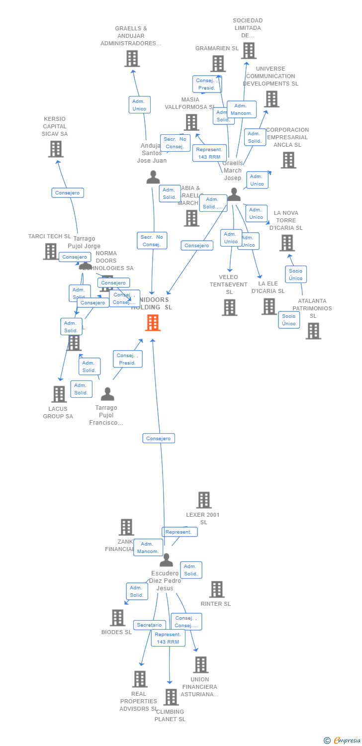 Vinculaciones societarias de UNIDOORS HOLDING SL