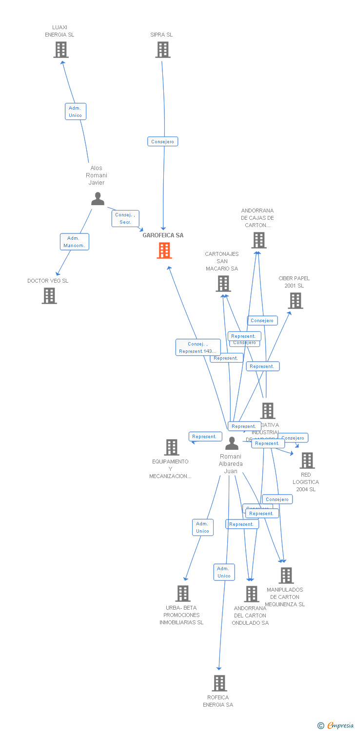 Vinculaciones societarias de GAROFEICA SA