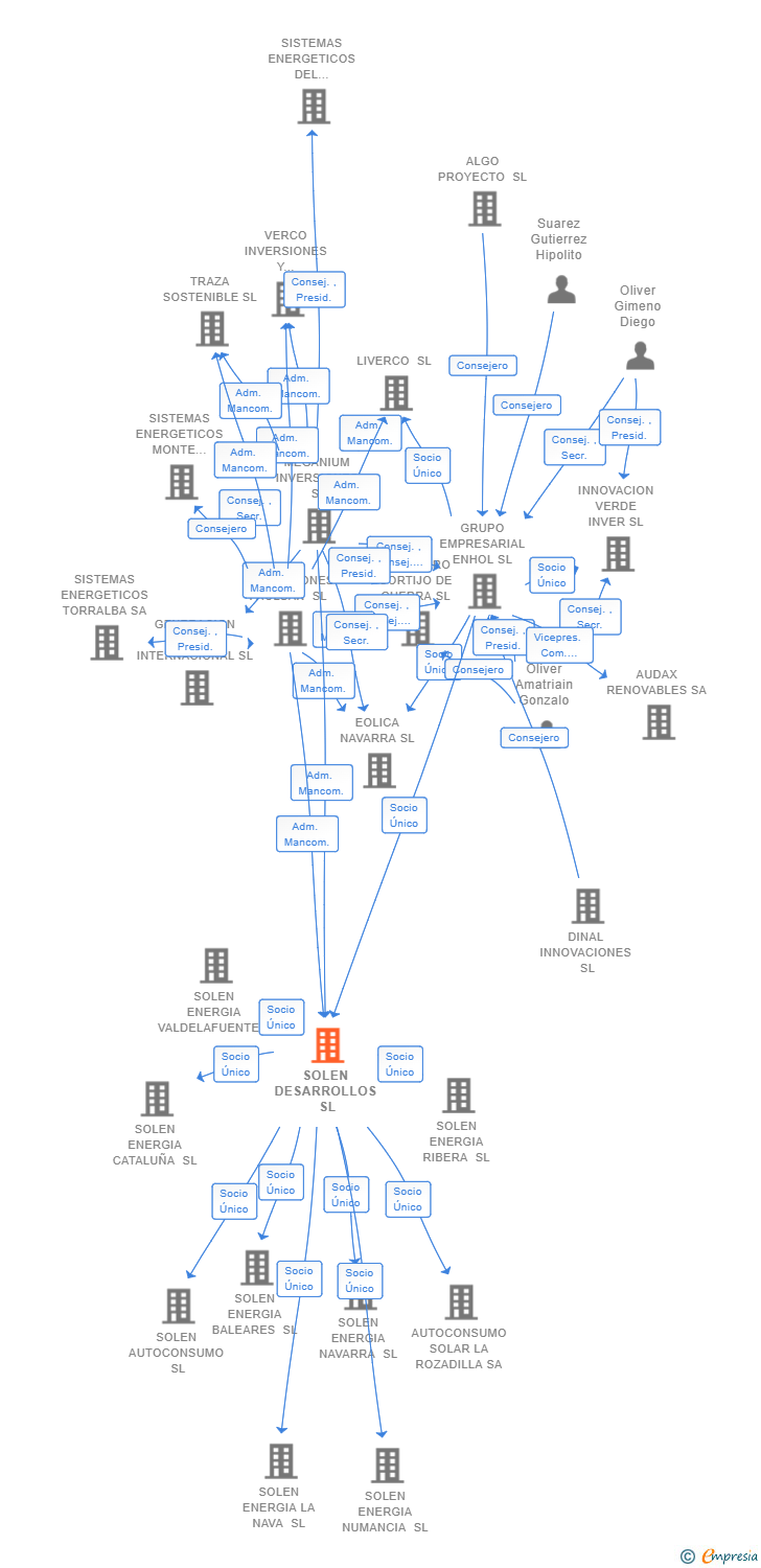 Vinculaciones societarias de SOLEN DESARROLLOS SL