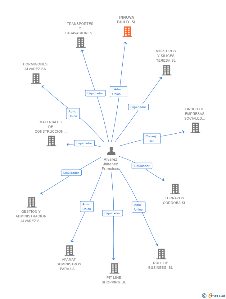 Vinculaciones societarias de INNOVA BUILD SL
