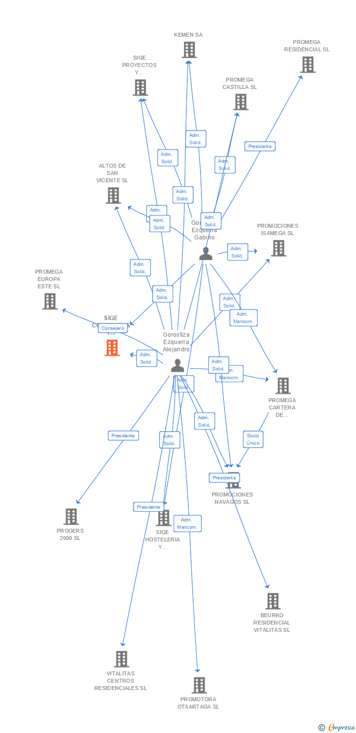 Vinculaciones societarias de SIGE CONTRATAS Y CONSTRUCCIONES SL