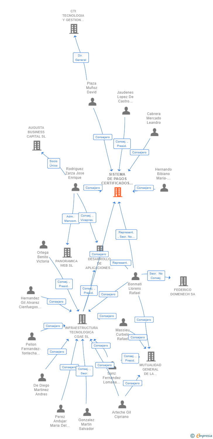 Vinculaciones societarias de SISTEMA DE PAGOS CERTIFICADOS SL
