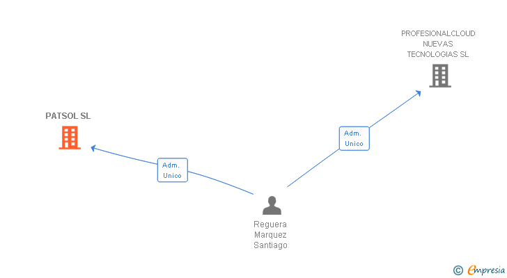 Vinculaciones societarias de PATSOL SL