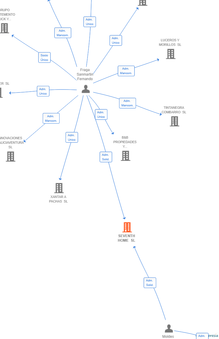 Vinculaciones societarias de SEVENTH HOME SL