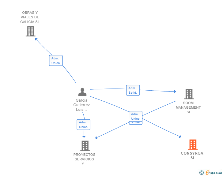 Vinculaciones societarias de CONSYRGA SL
