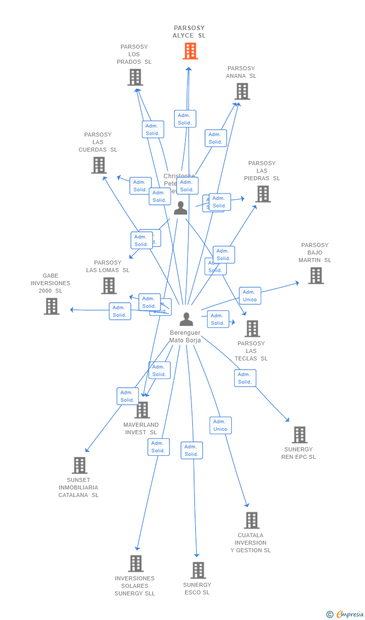 Vinculaciones societarias de PARSOSY ALYCE SL