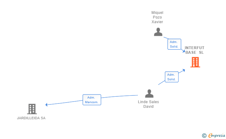 Vinculaciones societarias de INTERFUT BASE SL