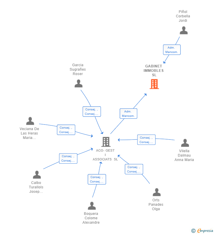 Vinculaciones societarias de GABINET IMMOBLES SL