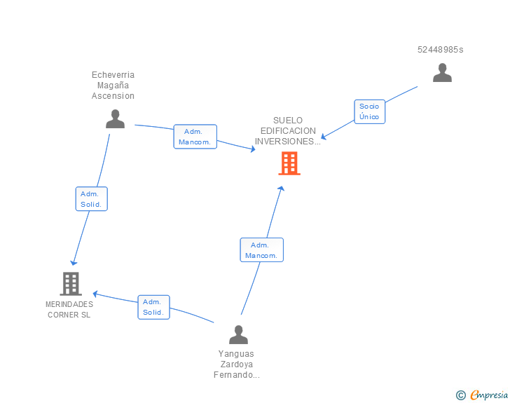 Vinculaciones societarias de SUELO EDIFICACION INVERSIONES DE NAVARRA SERVICIOS Y ARQUITECTURA SL