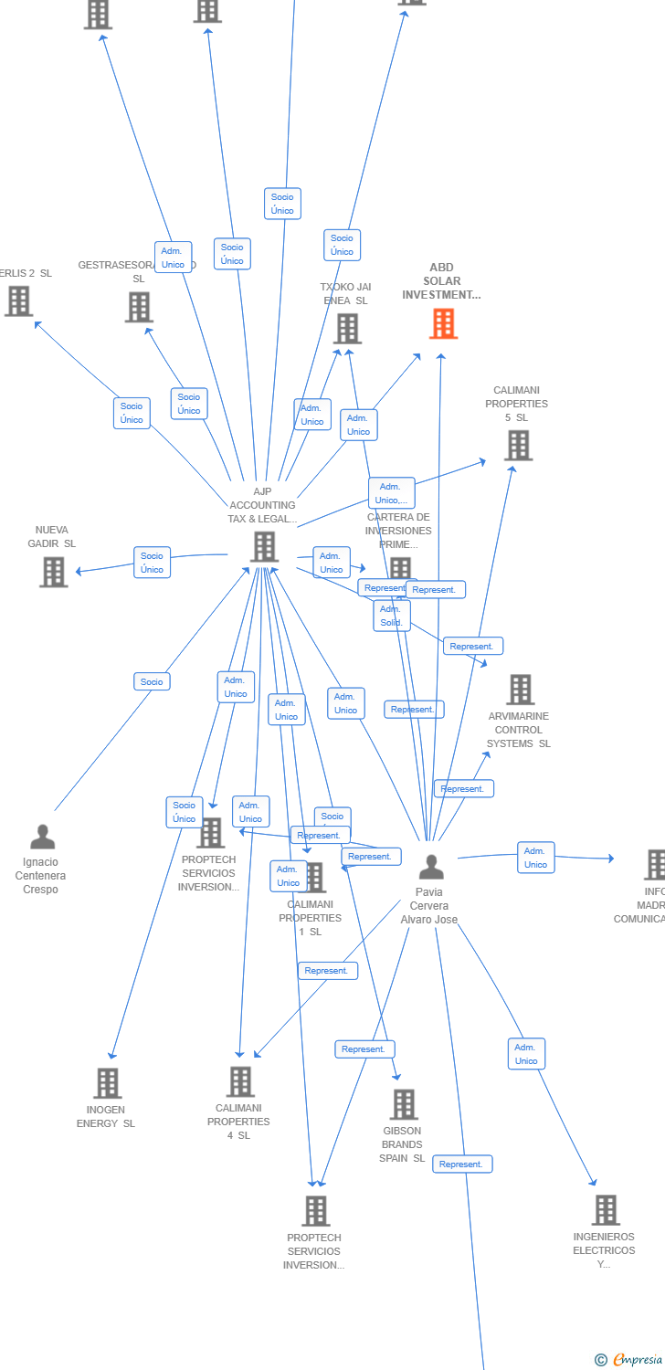 Vinculaciones societarias de ABD SOLAR INVESTMENT SL