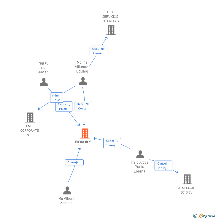 Vinculaciones societarias de BIONOX EQUIPOS MEDICOS SL