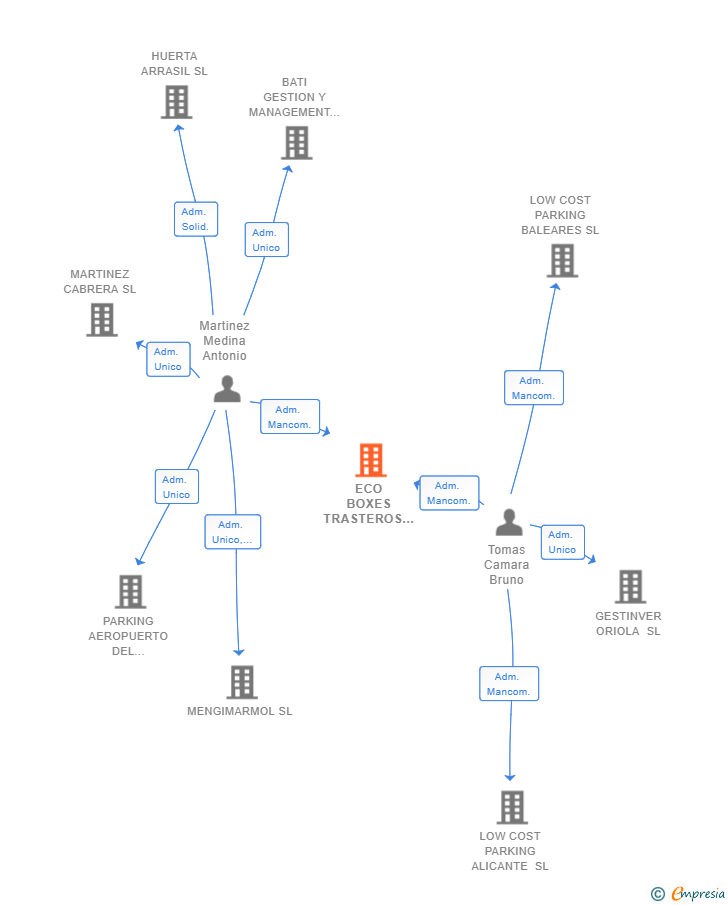 Vinculaciones societarias de ECO BOXES TRASTEROS SL
