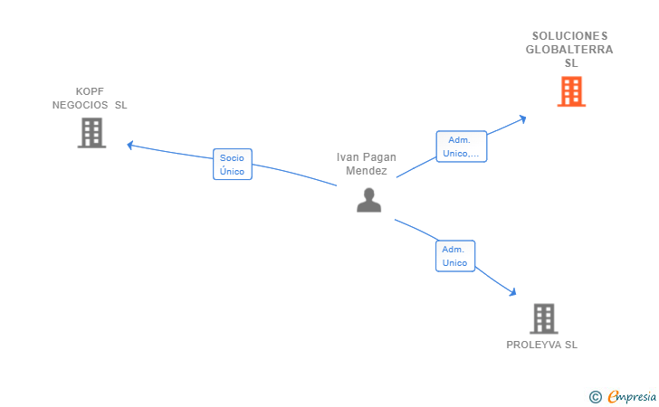 Vinculaciones societarias de SOLUCIONES GLOBALTERRA SL