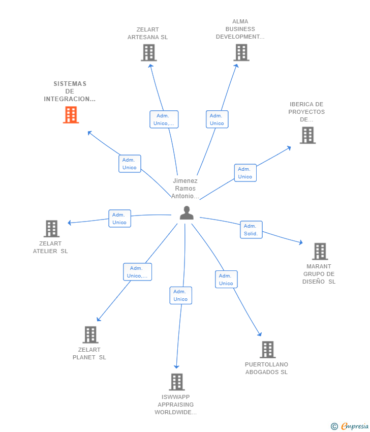 Vinculaciones societarias de SISTEMAS DE INTEGRACION Y MEJORA TECNOLOGICA SL
