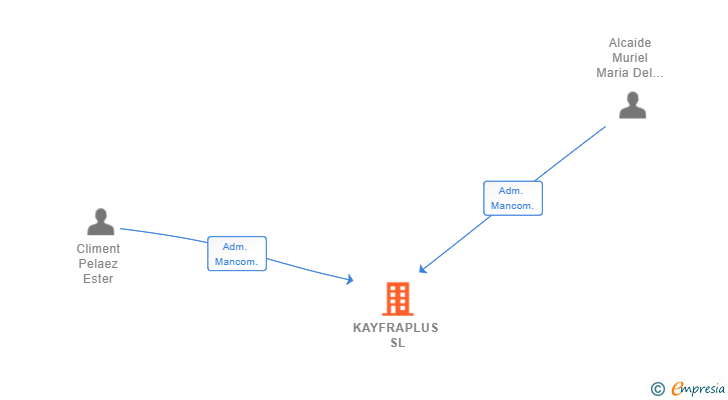 Vinculaciones societarias de KAYFRAPLUS SL