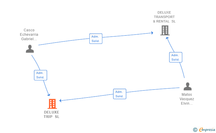 Vinculaciones societarias de DELUXE TRIP SL