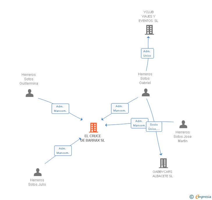 Vinculaciones societarias de EL CRUCE DE BARRAX SL