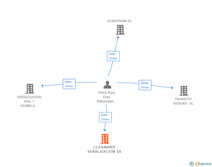 Vinculaciones societarias de CLEANBIRD SEÑALIZACION SA