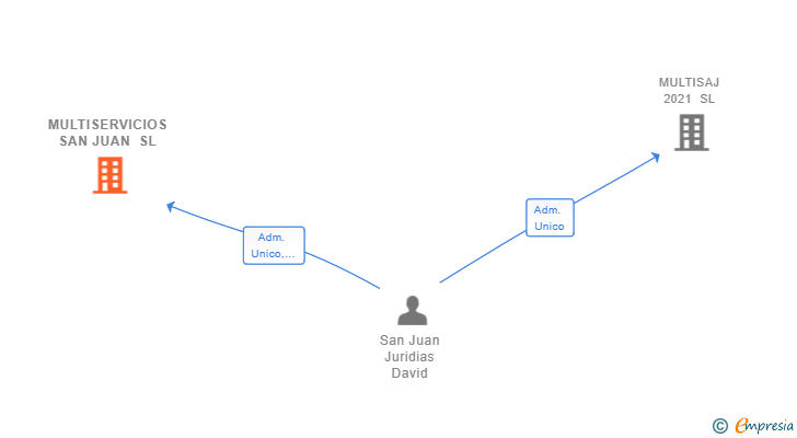 Vinculaciones societarias de MULTISERVICIOS SAN JUAN SL