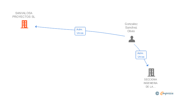 Vinculaciones societarias de SANVALOSA PROYECTOS SL