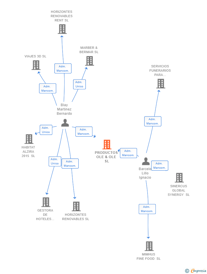 Vinculaciones societarias de PRODUCTOS OLE & OLE SL