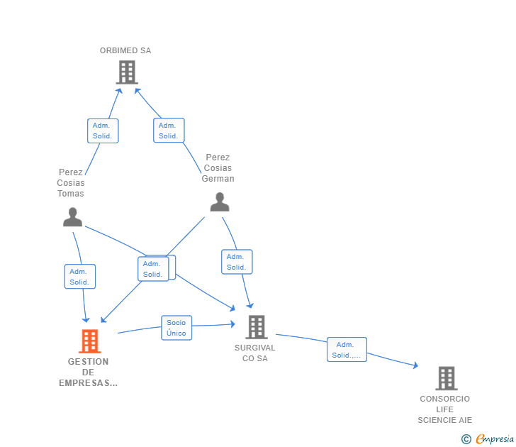Vinculaciones societarias de GESTION DE EMPRESAS GRUPO COSIAS SL