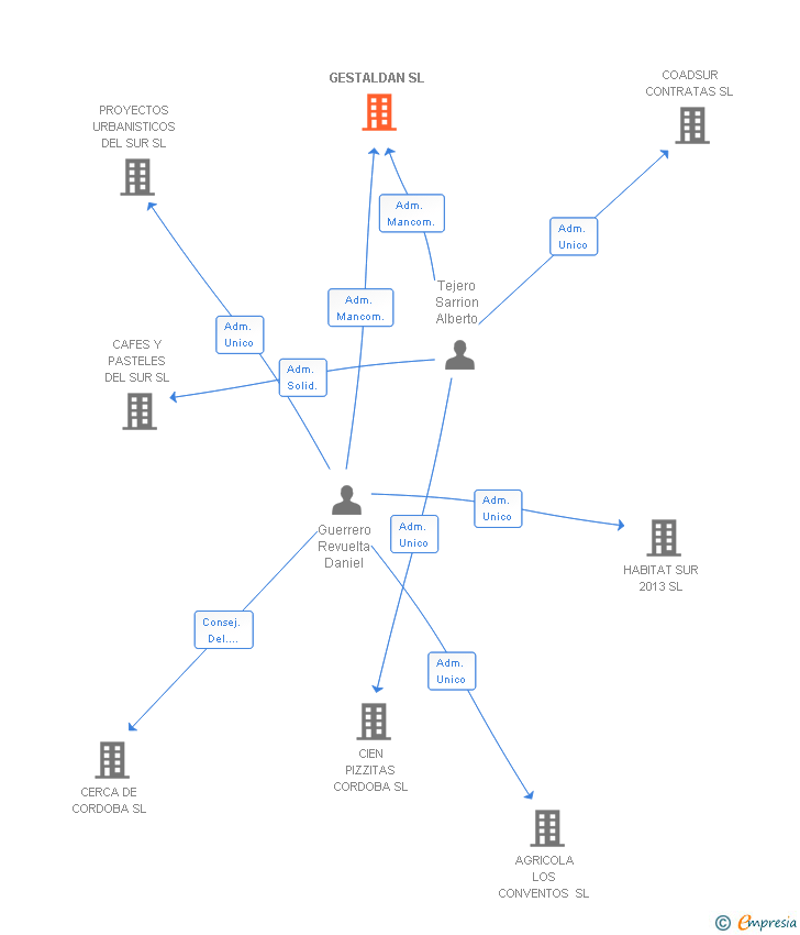 Vinculaciones societarias de GESTALDAN SL