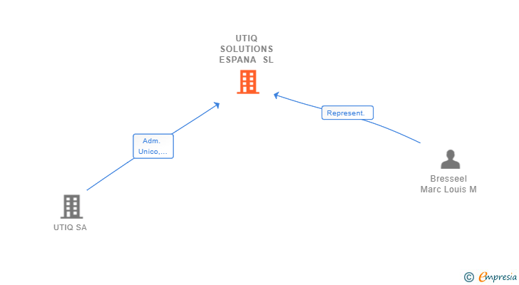 Vinculaciones societarias de UTIQ SOLUTIONS ESPANA SL
