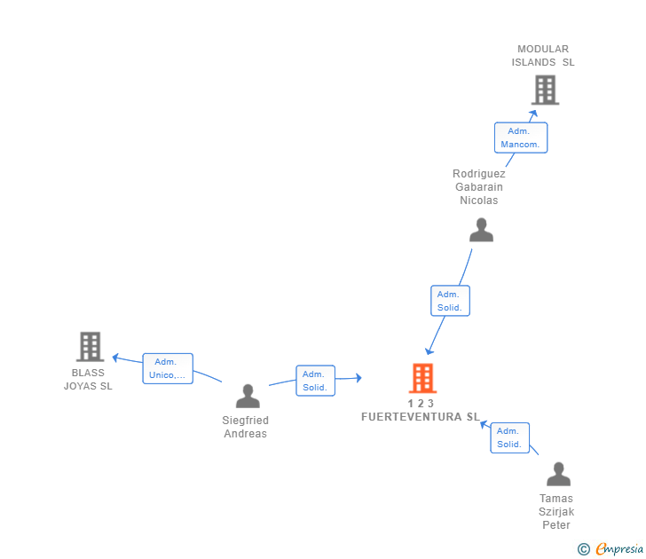 Vinculaciones societarias de 1 2 3 FUERTEVENTURA SL