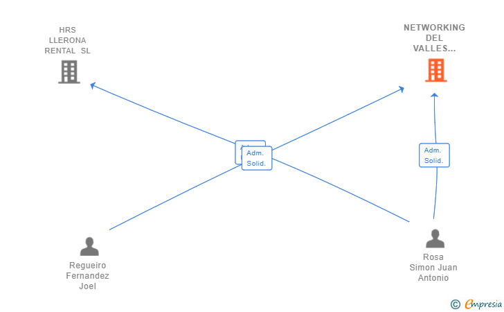 Vinculaciones societarias de NETWORKING DEL VALLES ORIENTAL SL