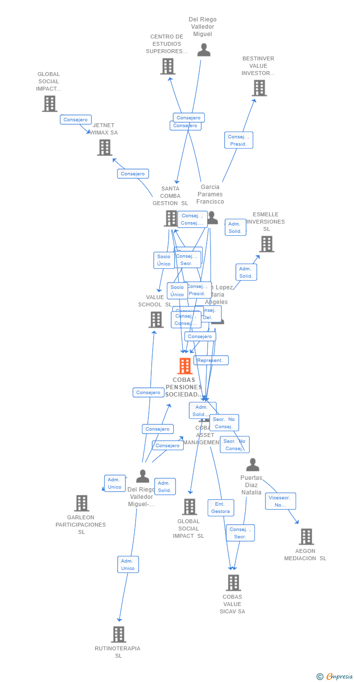 Vinculaciones societarias de COBAS PENSIONES SOCIEDAD GESTORA DE FONDOS DE PENSIONES SA