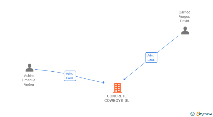 Vinculaciones societarias de CONCRETE COWBOYS SL