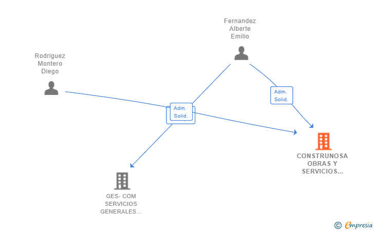 Vinculaciones societarias de CONSTRUNOSA OBRAS Y SERVICIOS SL