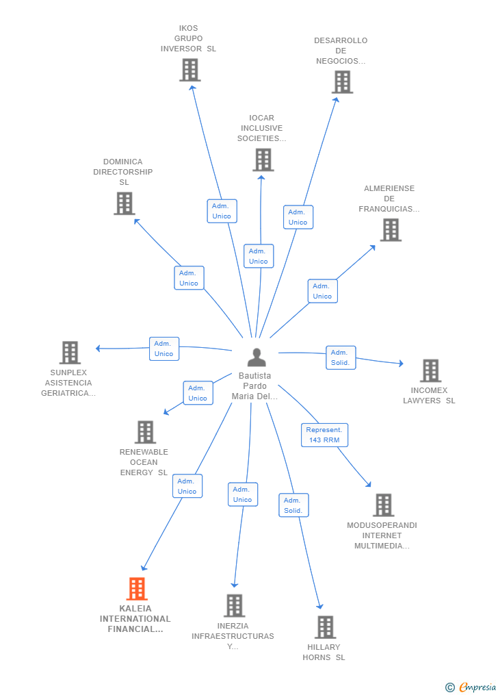 Vinculaciones societarias de KALEIA INTERNATIONAL FINANCIAL GROUP SL