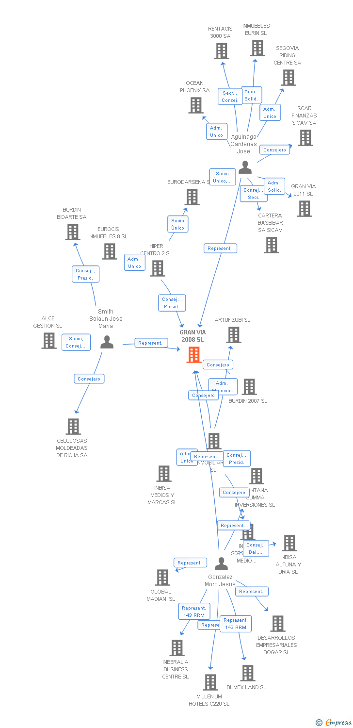 Vinculaciones societarias de GRAN VIA 2008 SL