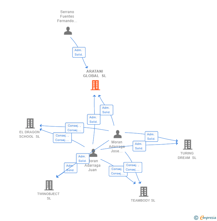 Vinculaciones societarias de ARATANI GLOBAL SL