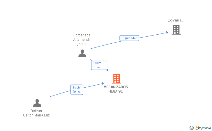 Vinculaciones societarias de MECANIZADOS HEGA SL