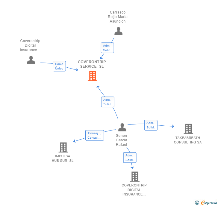 Vinculaciones societarias de COVERONTRIP SERVICE SL