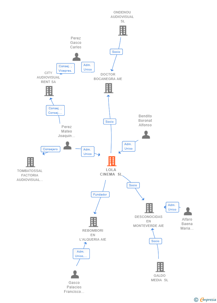 Vinculaciones societarias de LOLA CINEMA SL