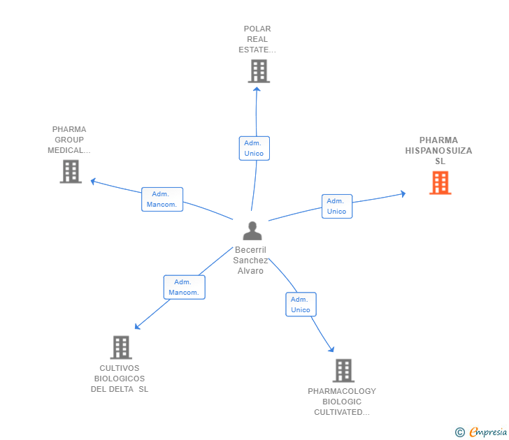 Vinculaciones societarias de PHARMA HISPANOSUIZA SL