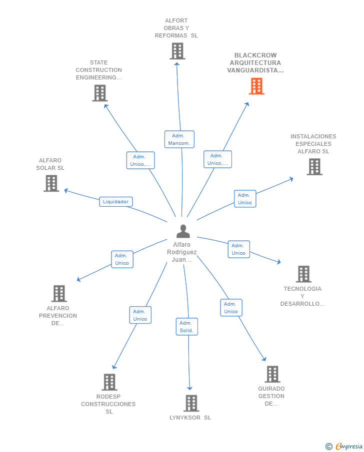 Vinculaciones societarias de BLACKCROW ARQUITECTURA VANGUARDISTA SL