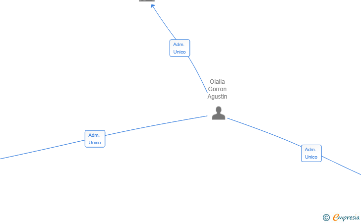 Vinculaciones societarias de PROXIMA QUANTUM SL