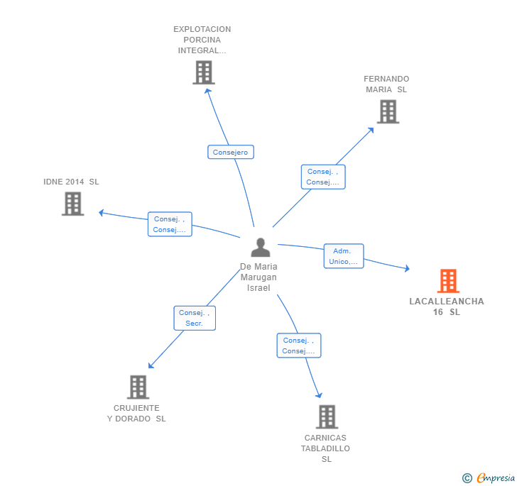 Vinculaciones societarias de LACALLEANCHA 16 SL
